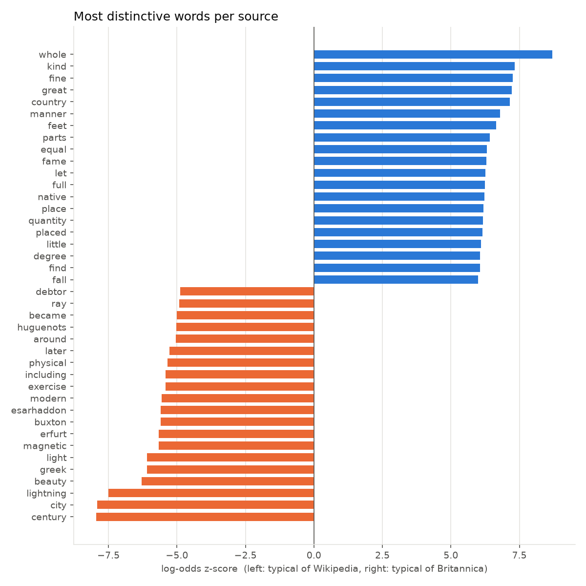 wordfreq_distinctive.png
